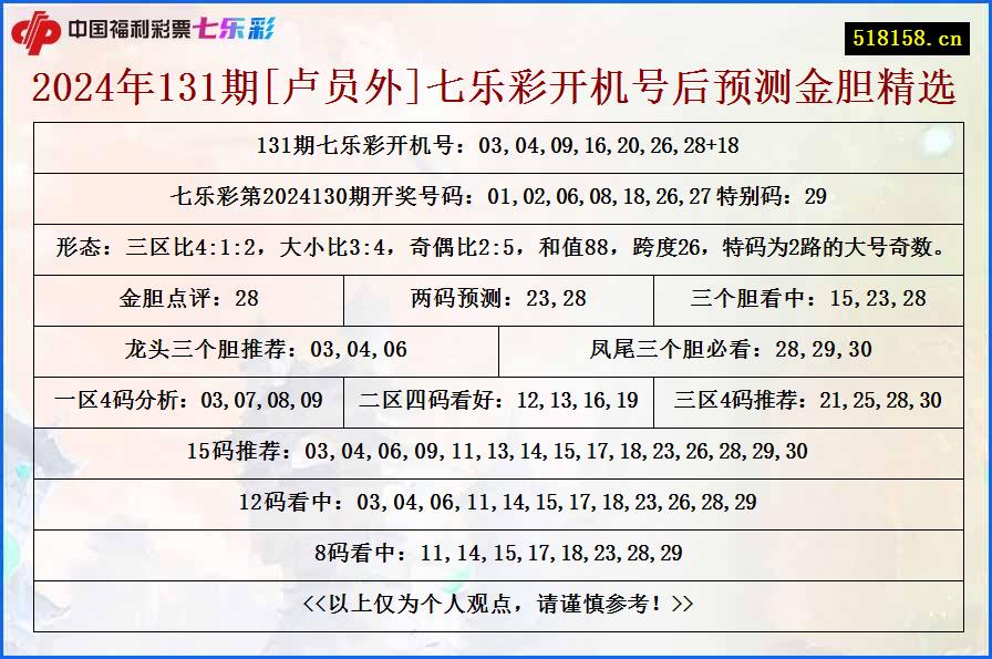 2024年131期[卢员外]七乐彩开机号后预测金胆精选