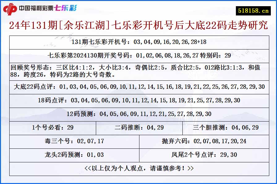 24年131期[余乐江湖]七乐彩开机号后大底22码走势研究