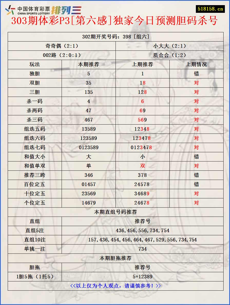 303期体彩P3[第六感]独家今日预测胆码杀号