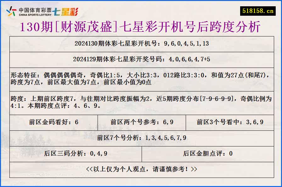 130期[财源茂盛]七星彩开机号后跨度分析