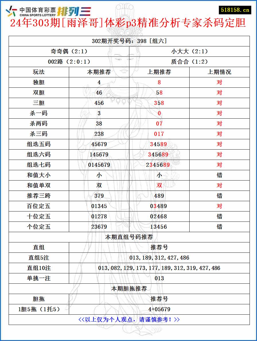 24年303期[雨泽哥]体彩p3精准分析专家杀码定胆