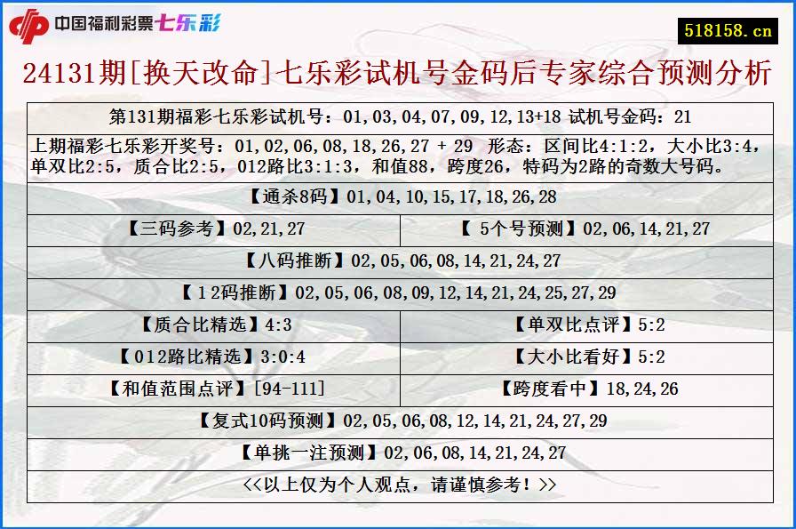 24131期[换天改命]七乐彩试机号金码后专家综合预测分析