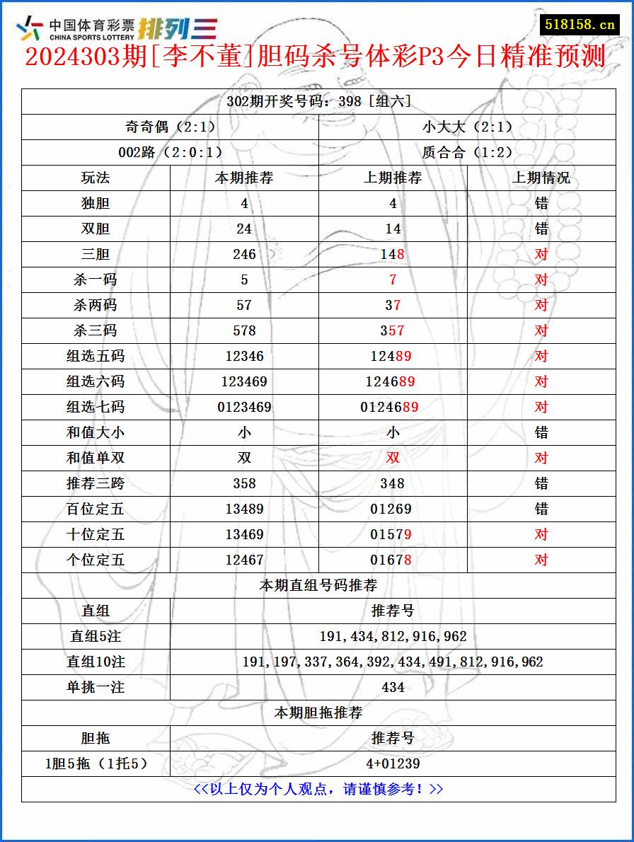 2024303期[李不董]胆码杀号体彩P3今日精准预测