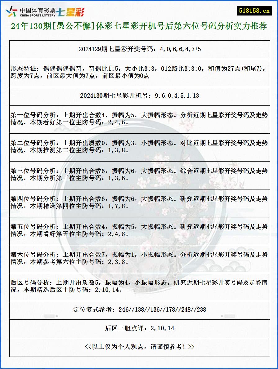 24年130期[愚公不懈]体彩七星彩开机号后第六位号码分析实力推荐