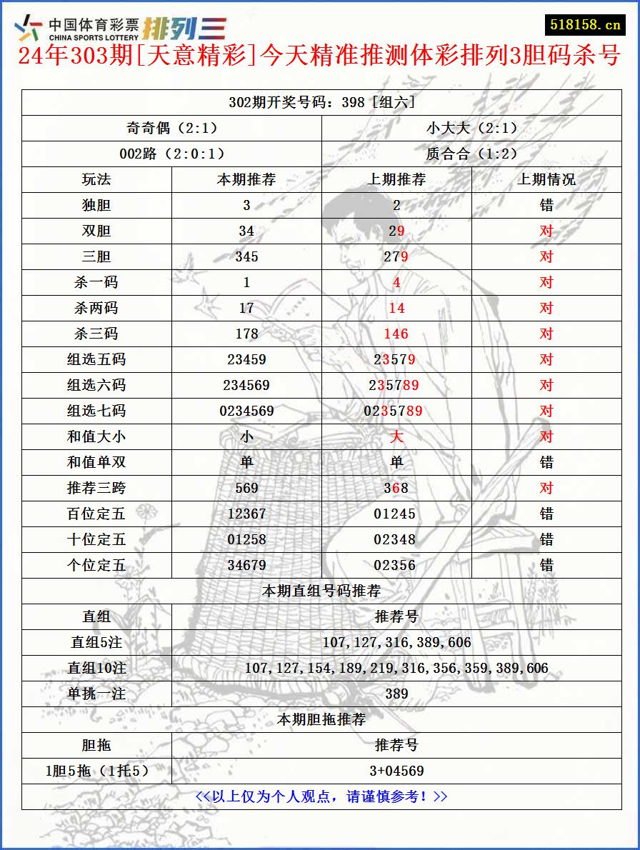 24年303期[天意精彩]今天精准推测体彩排列3胆码杀号