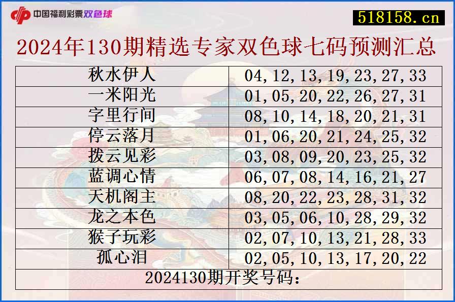 2024年130期精选专家双色球七码预测汇总