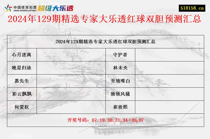 2024年129期精选专家大乐透红球双胆预测汇总