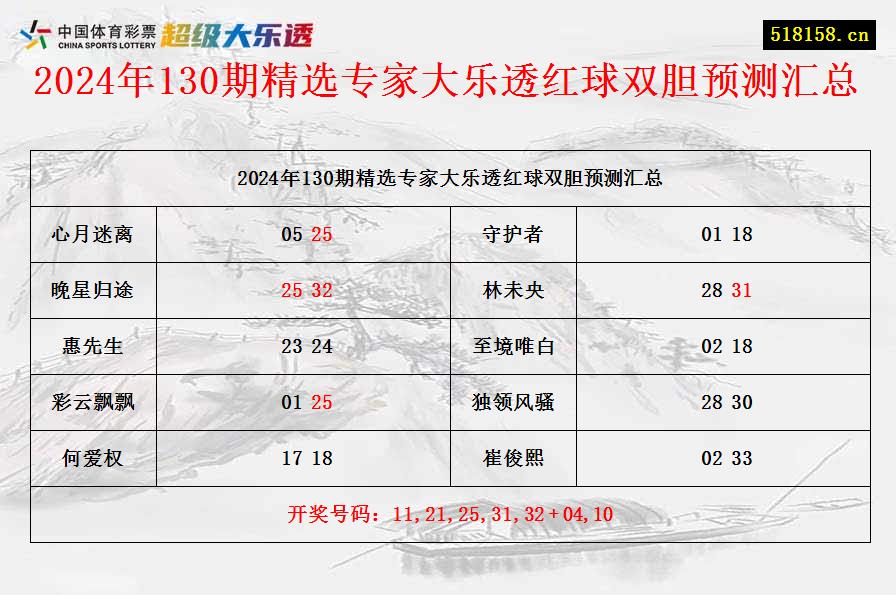 2024年130期精选专家大乐透红球双胆预测汇总