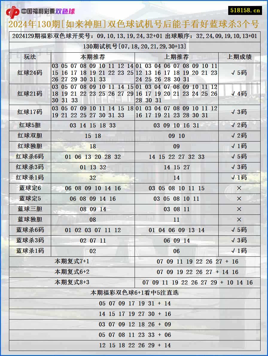 2024年130期[如来神胆]双色球试机号后能手看好蓝球杀3个号