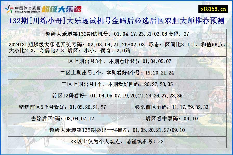 132期[川绵小哥]大乐透试机号金码后必选后区双胆大师推荐预测