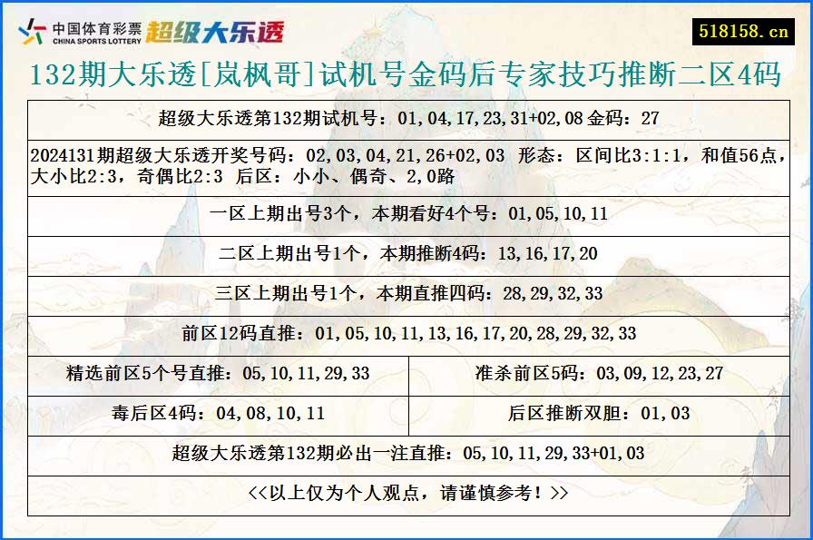 132期大乐透[岚枫哥]试机号金码后专家技巧推断二区4码