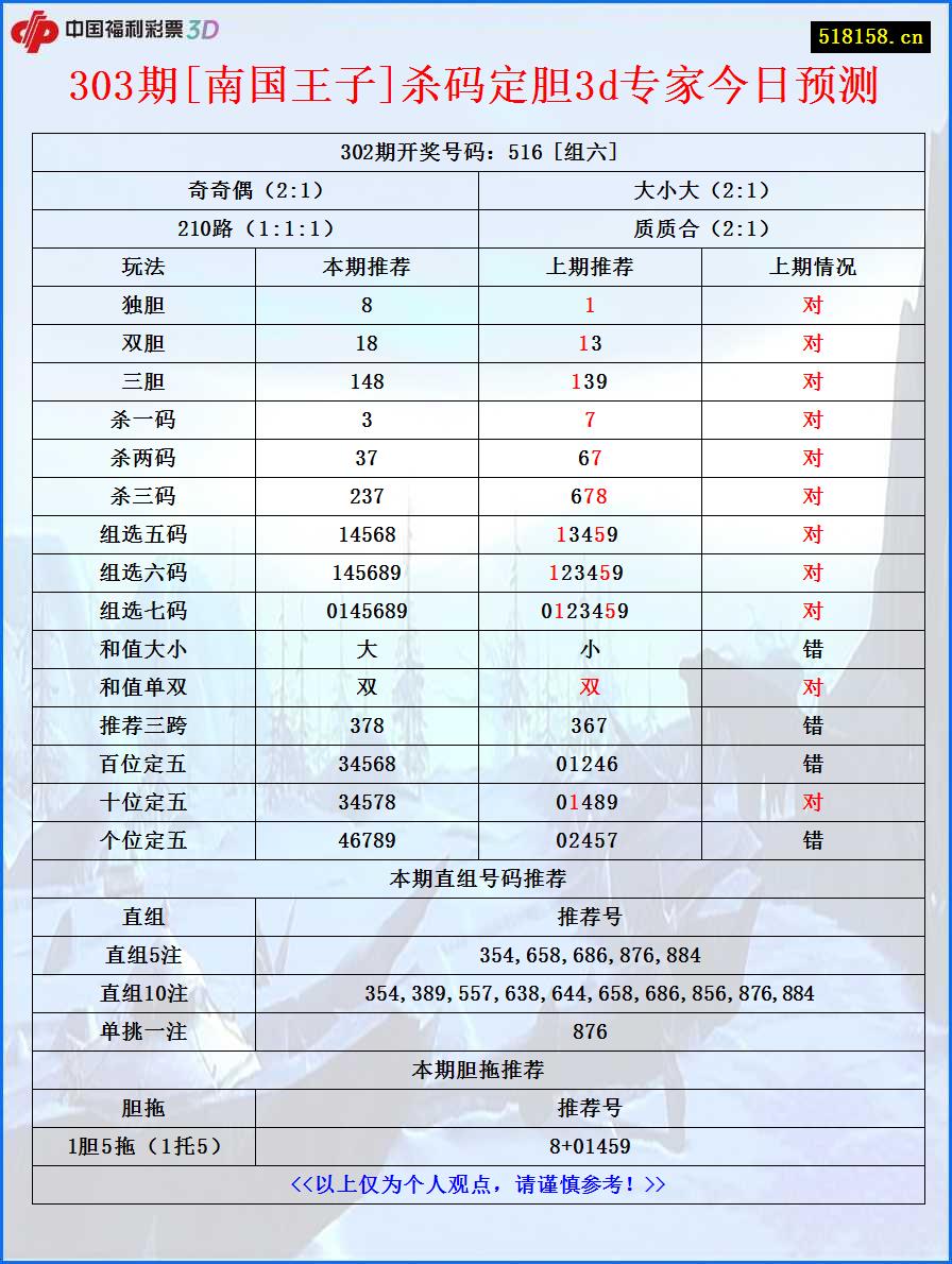 303期[南国王子]杀码定胆3d专家今日预测