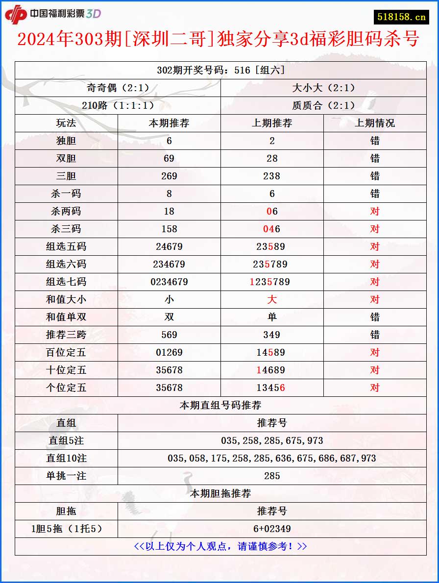 2024年303期[深圳二哥]独家分享3d福彩胆码杀号