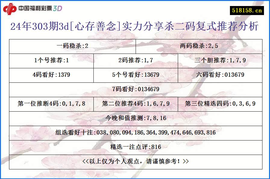 24年303期3d[心存善念]实力分享杀二码复式推荐分析