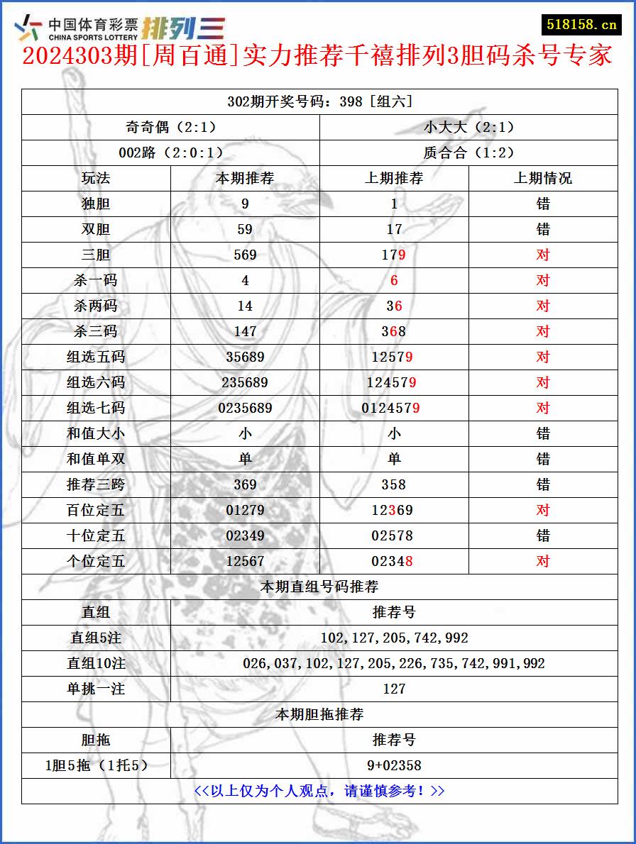 2024303期[周百通]实力推荐千禧排列3胆码杀号专家