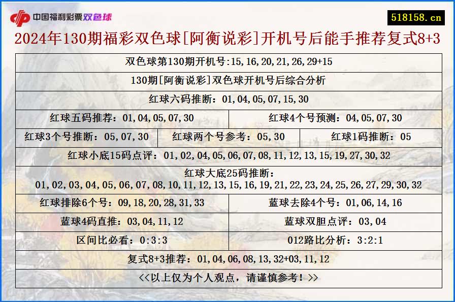 2024年130期福彩双色球[阿衡说彩]开机号后能手推荐复式8+3