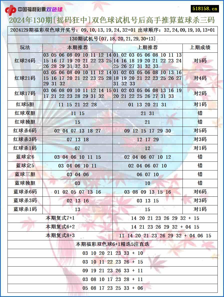 2024年130期[摇码狂中]双色球试机号后高手推算蓝球杀三码