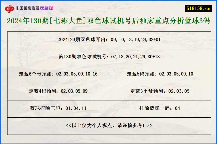 2024年130期[七彩大鱼]双色球试机号后独家重点分析蓝球3码