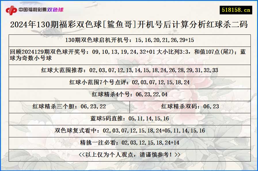 2024年130期福彩双色球[鲨鱼哥]开机号后计算分析红球杀二码