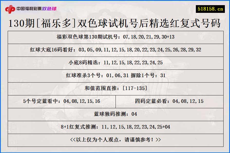 130期[福乐多]双色球试机号后精选红复式号码