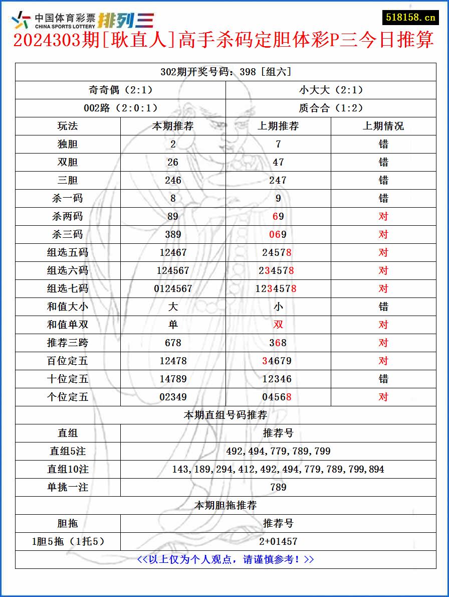 2024303期[耿直人]高手杀码定胆体彩P三今日推算