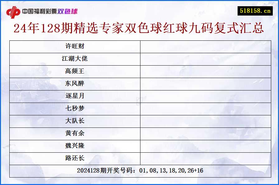 24年128期精选专家双色球红球九码复式汇总