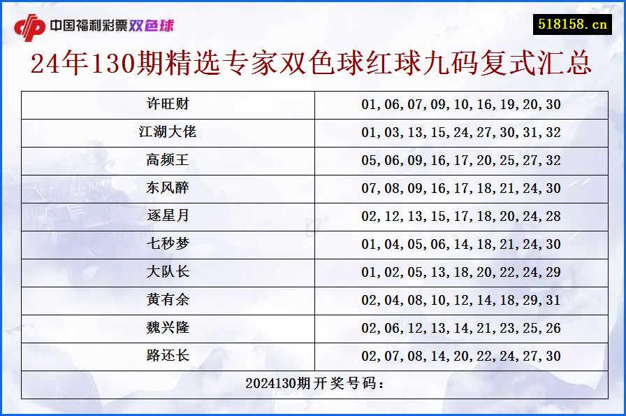 24年130期精选专家双色球红球九码复式汇总