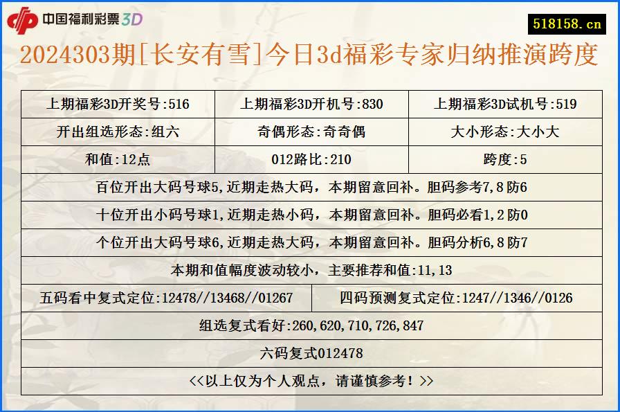 2024303期[长安有雪]今日3d福彩专家归纳推演跨度