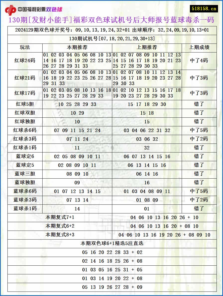 130期[发财小能手]福彩双色球试机号后大师报号蓝球毒杀一码