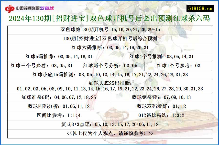 2024年130期[招财进宝]双色球开机号后必出预测红球杀六码