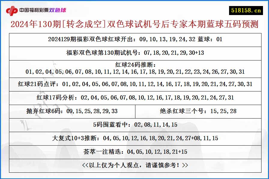 2024年130期[转念成空]双色球试机号后专家本期蓝球五码预测