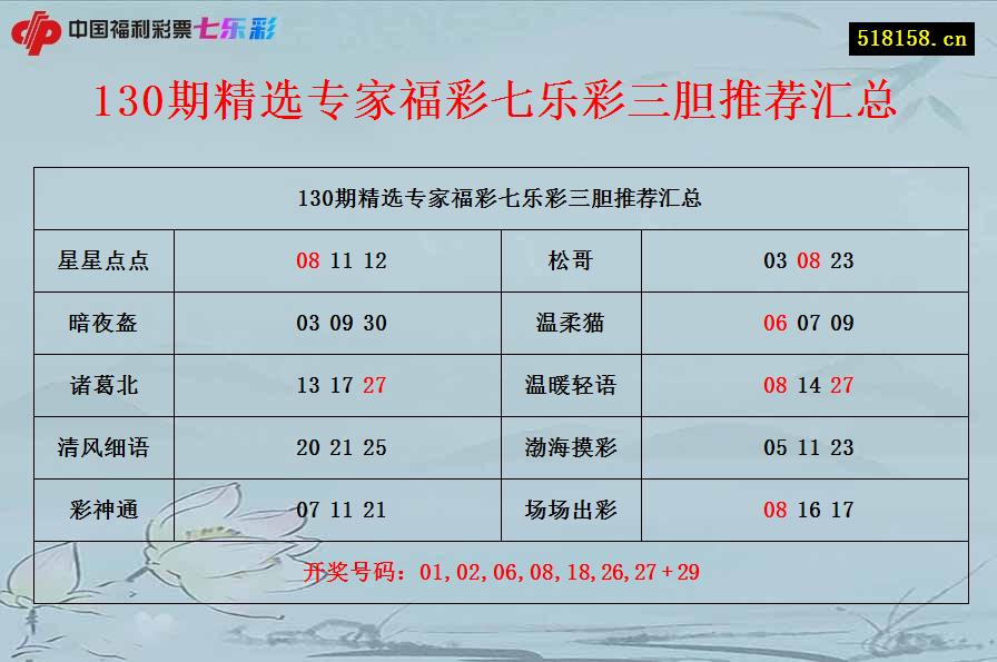 130期精选专家福彩七乐彩三胆推荐汇总