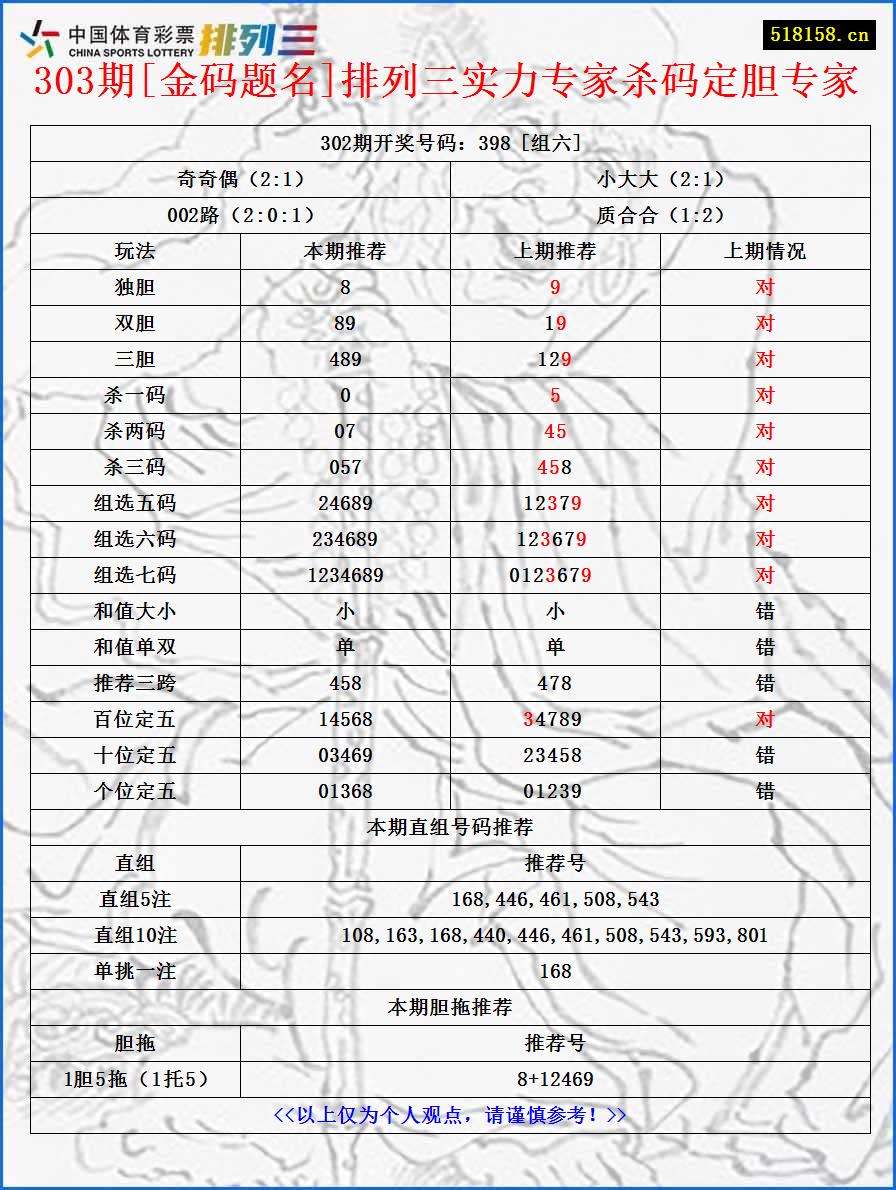 303期[金码题名]排列三实力专家杀码定胆专家