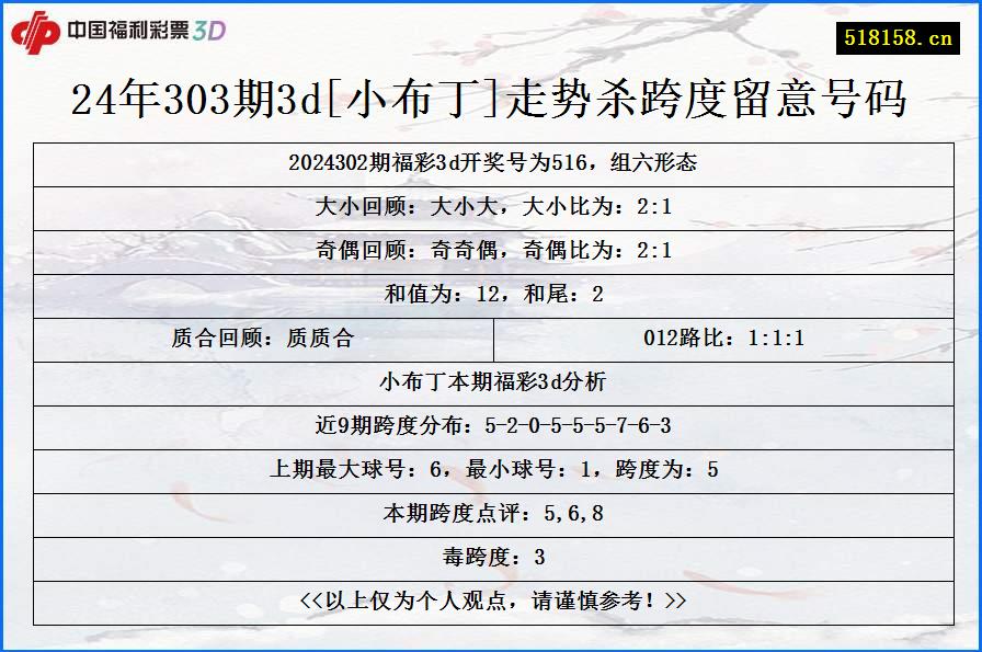 24年303期3d[小布丁]走势杀跨度留意号码