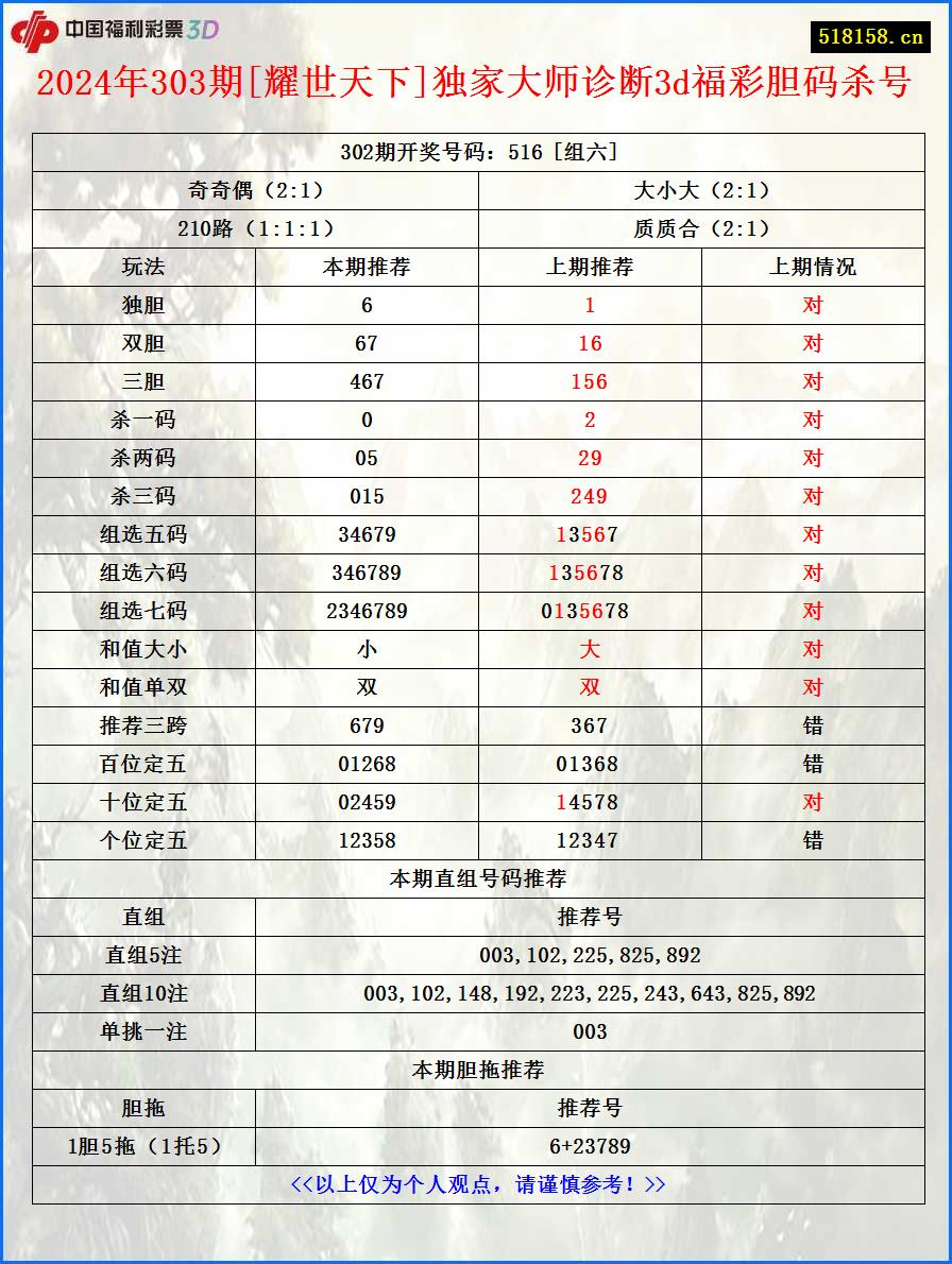 2024年303期[耀世天下]独家大师诊断3d福彩胆码杀号