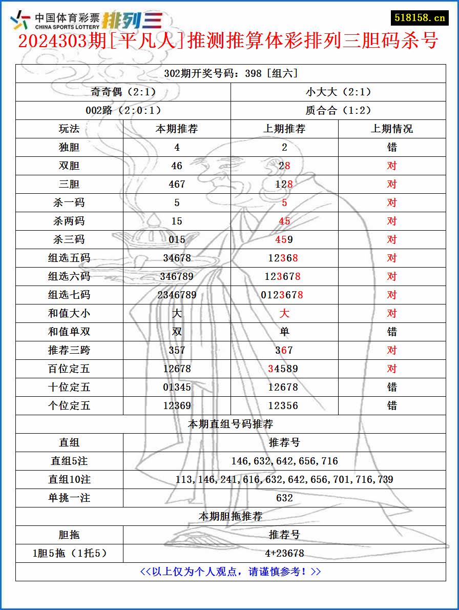 2024303期[平凡人]推测推算体彩排列三胆码杀号