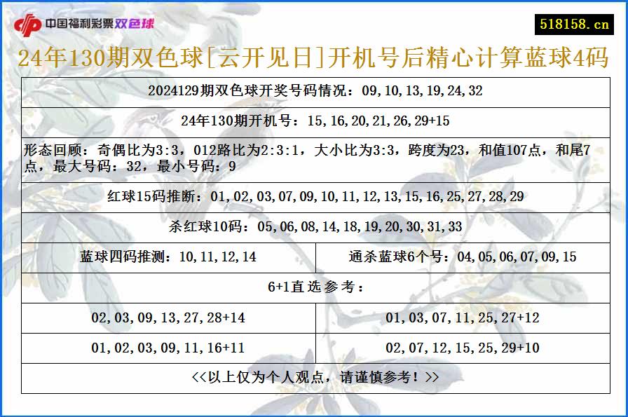 24年130期双色球[云开见日]开机号后精心计算蓝球4码