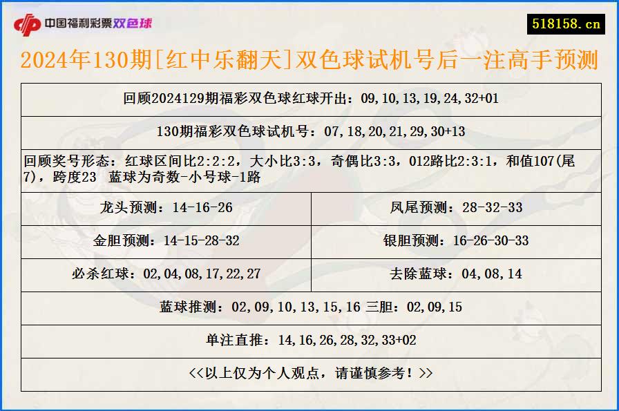 2024年130期[红中乐翻天]双色球试机号后一注高手预测