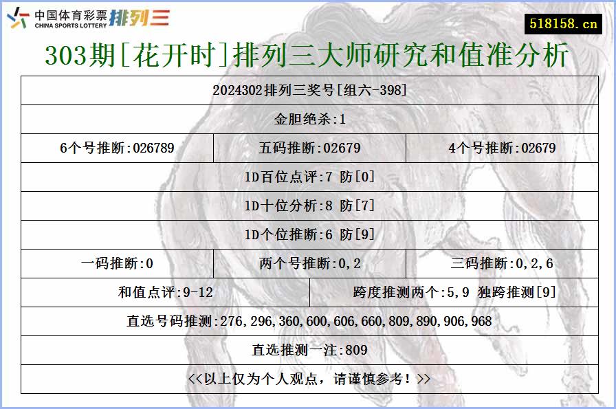 303期[花开时]排列三大师研究和值准分析