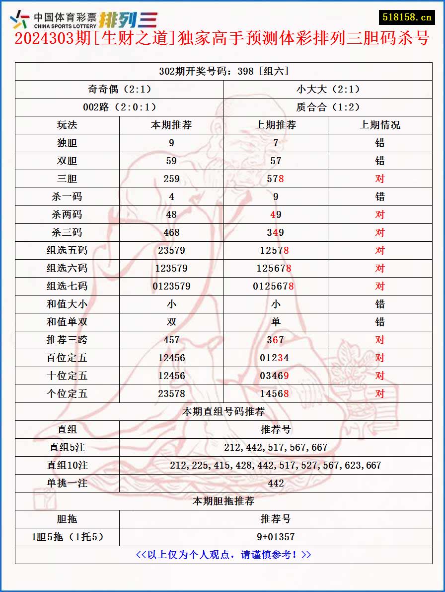 2024303期[生财之道]独家高手预测体彩排列三胆码杀号