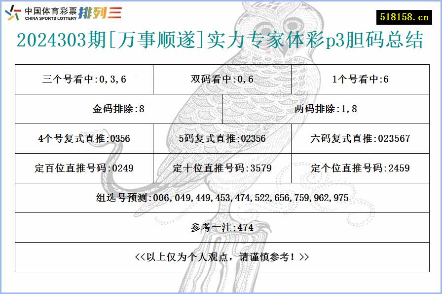 2024303期[万事顺遂]实力专家体彩p3胆码总结