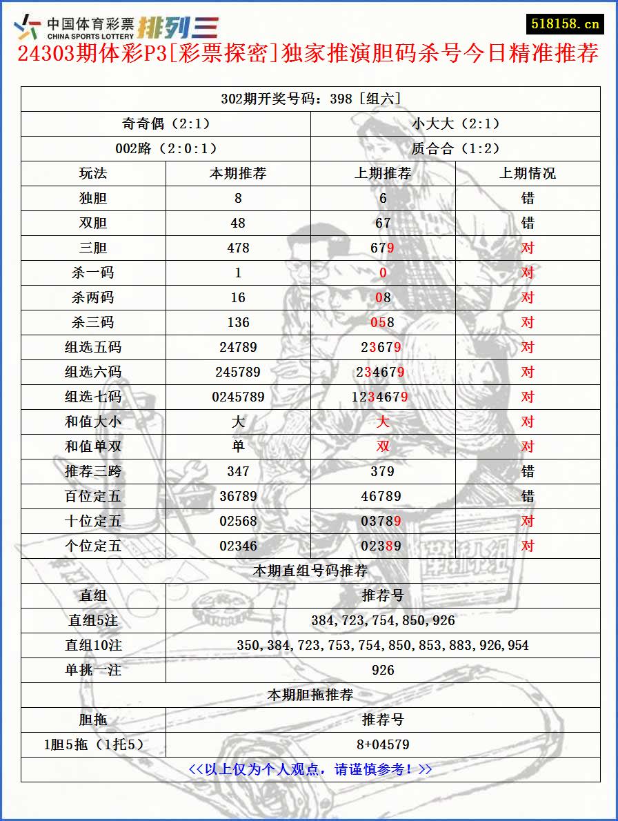 24303期体彩P3[彩票探密]独家推演胆码杀号今日精准推荐