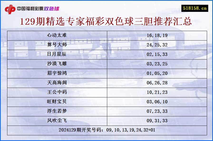 129期精选专家福彩双色球三胆推荐汇总