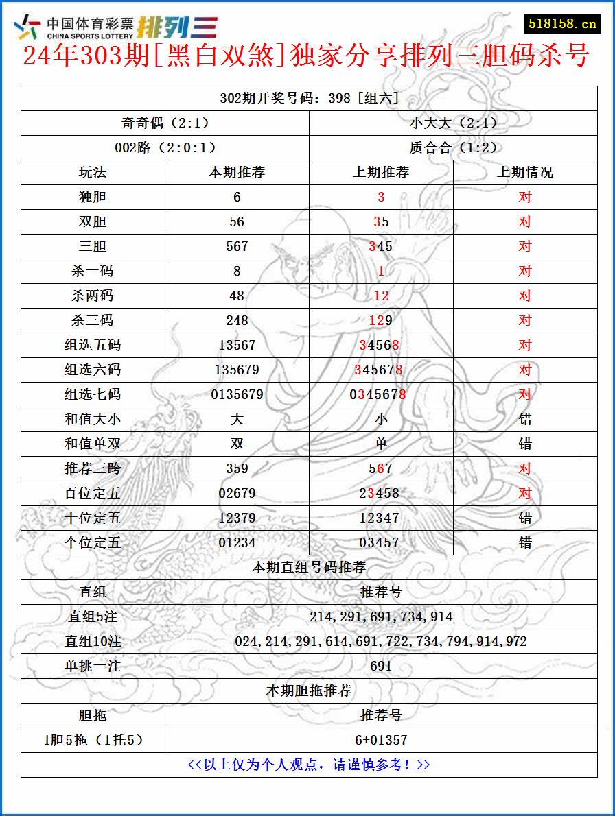 24年303期[黑白双煞]独家分享排列三胆码杀号