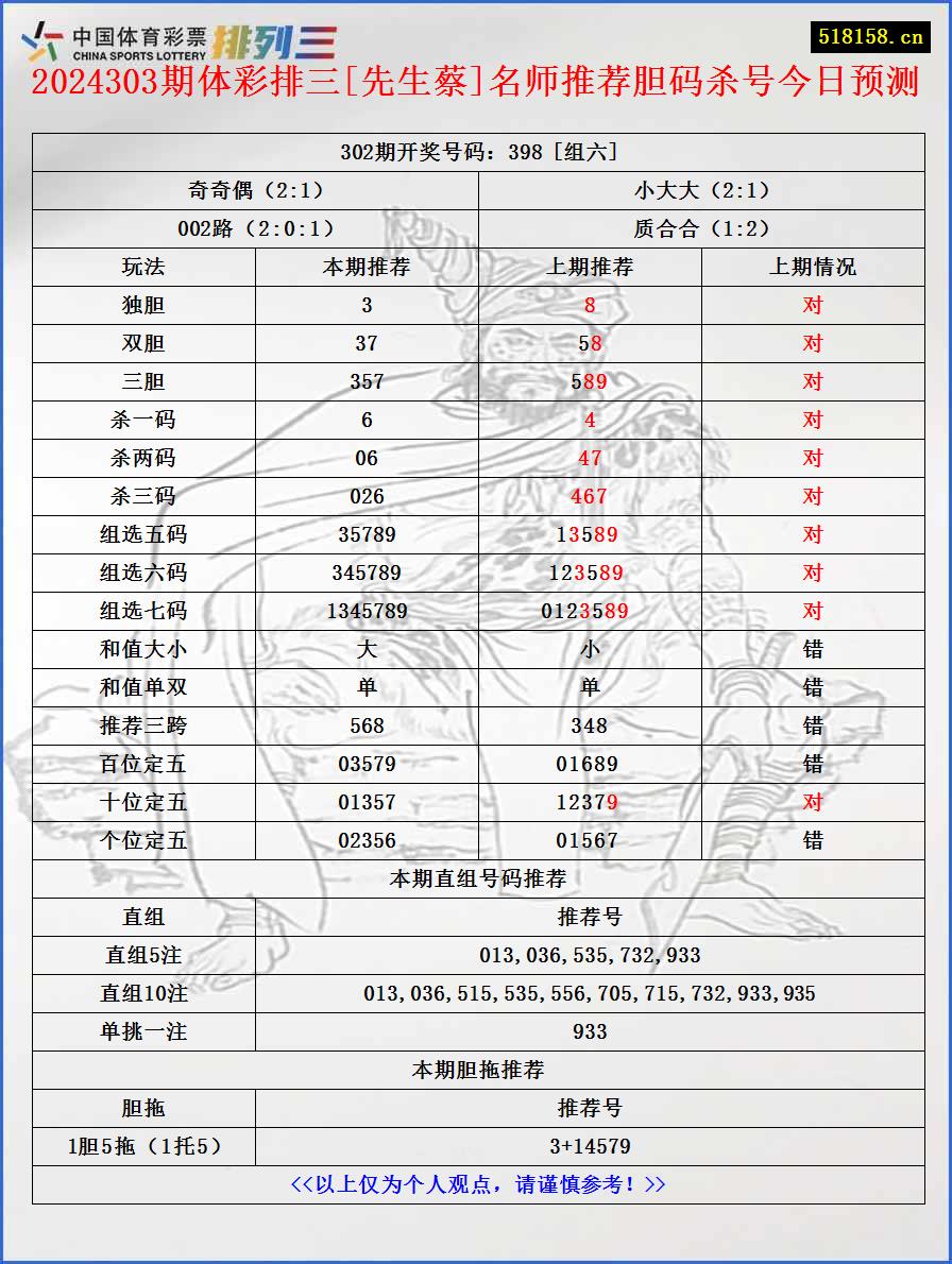 2024303期体彩排三[先生蔡]名师推荐胆码杀号今日预测