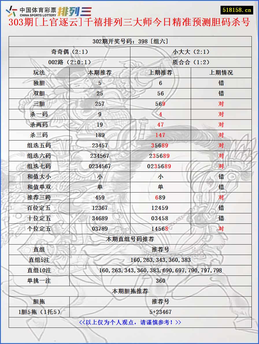 303期[上官逐云]千禧排列三大师今日精准预测胆码杀号