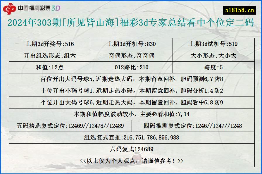 2024年303期[所见皆山海]福彩3d专家总结看中个位定二码