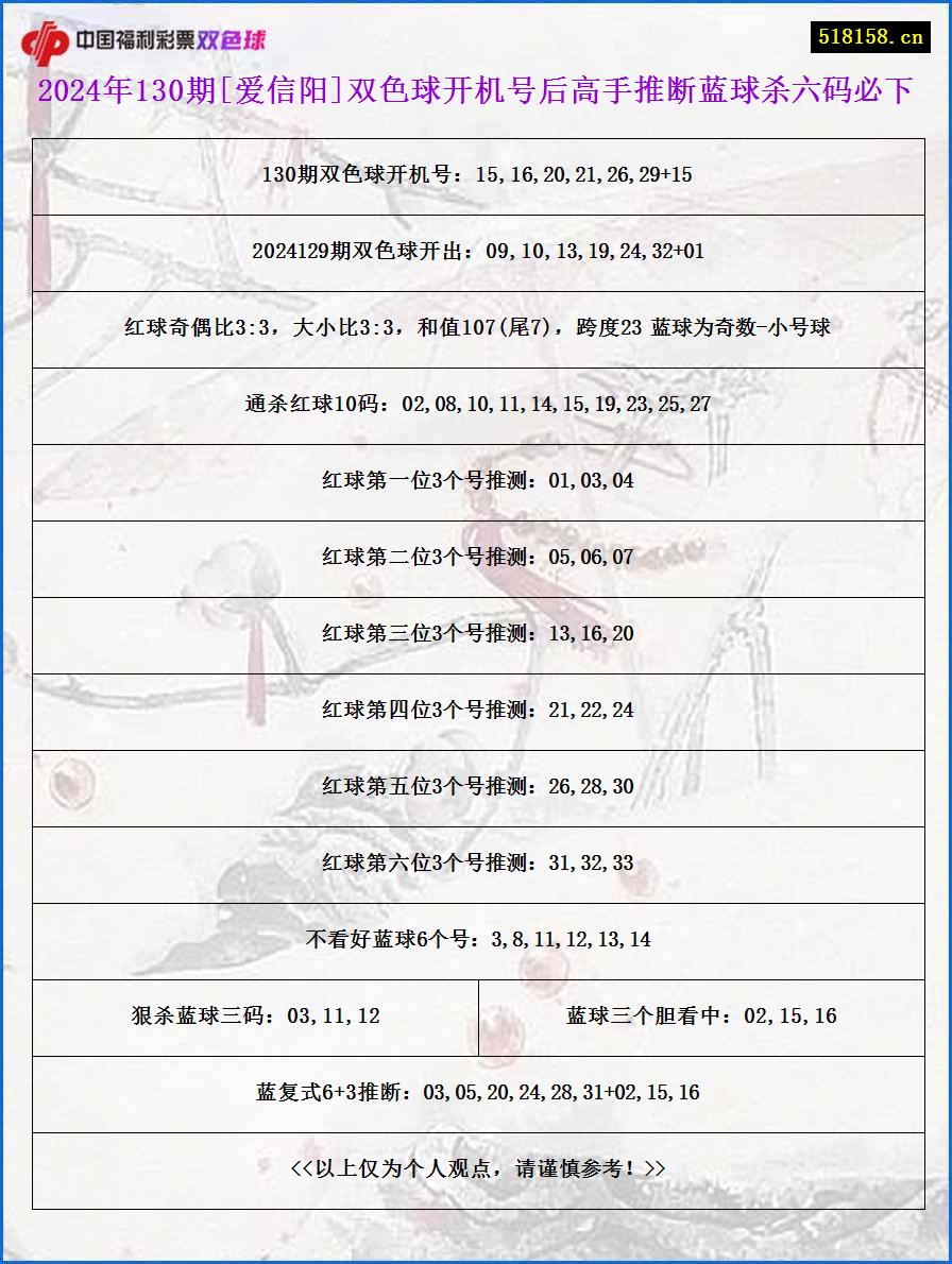 2024年130期[爱信阳]双色球开机号后高手推断蓝球杀六码必下