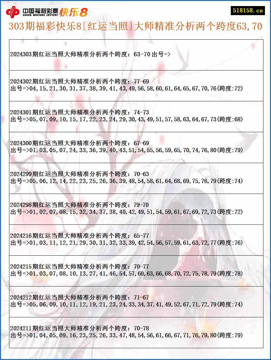 303期福彩快乐8[红运当照]大师精准分析两个跨度63,70