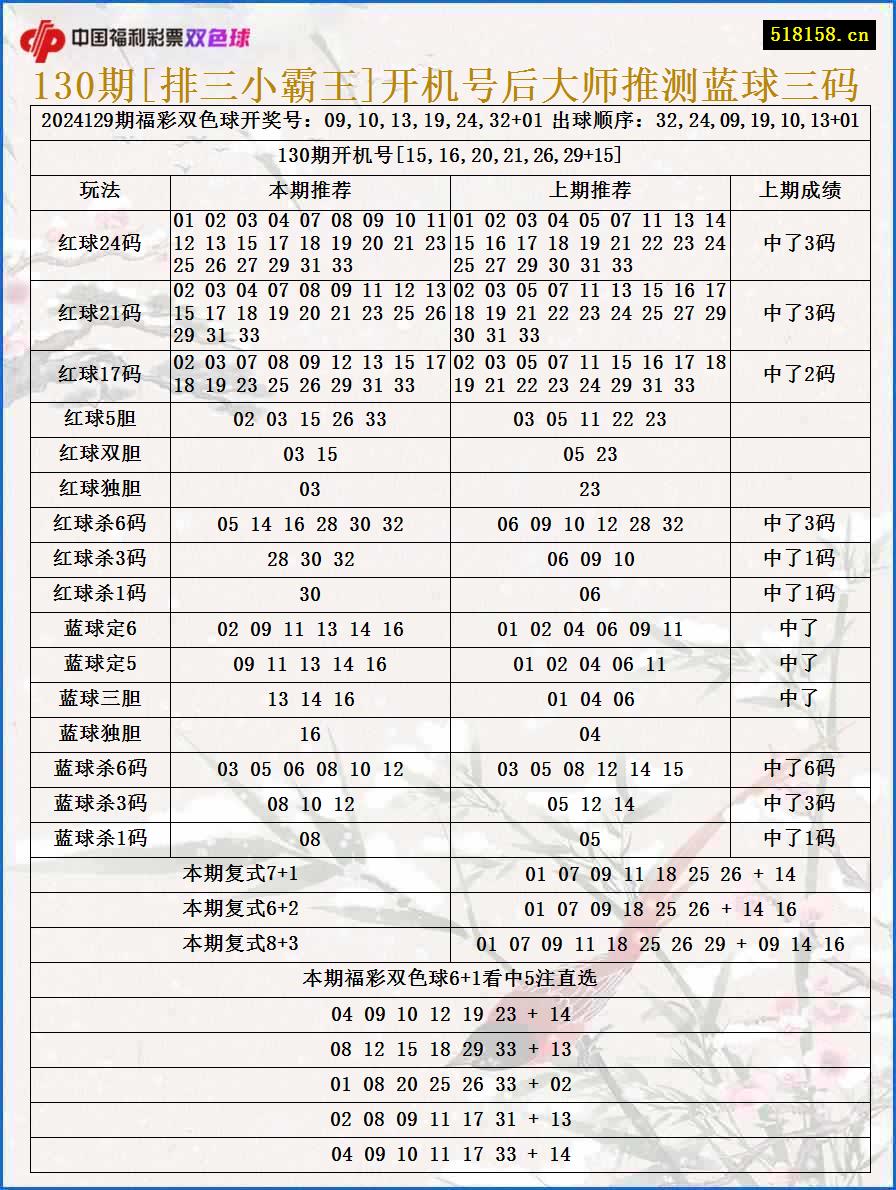 130期[排三小霸王]开机号后大师推测蓝球三码